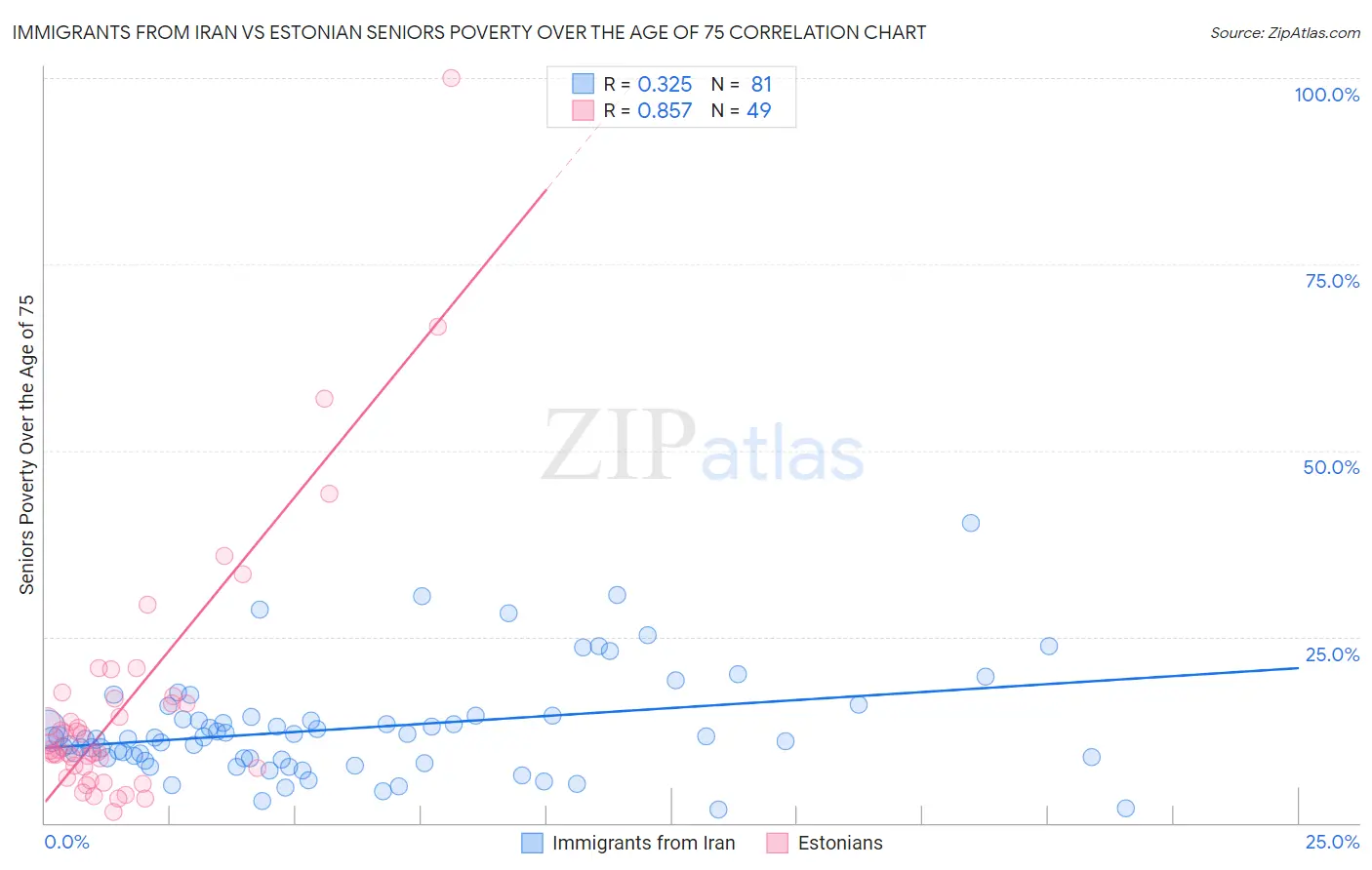Immigrants from Iran vs Estonian Seniors Poverty Over the Age of 75