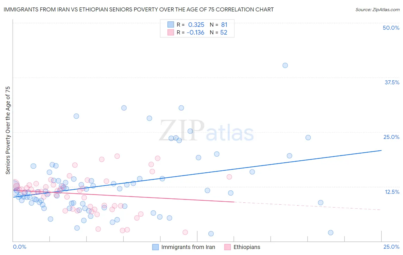 Immigrants from Iran vs Ethiopian Seniors Poverty Over the Age of 75
