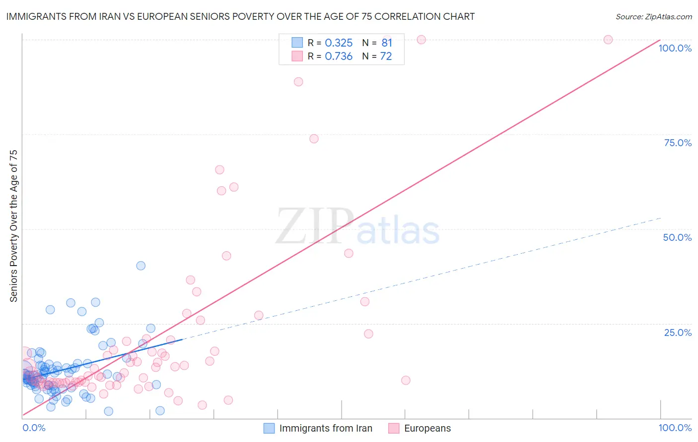 Immigrants from Iran vs European Seniors Poverty Over the Age of 75