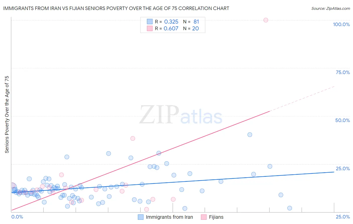 Immigrants from Iran vs Fijian Seniors Poverty Over the Age of 75