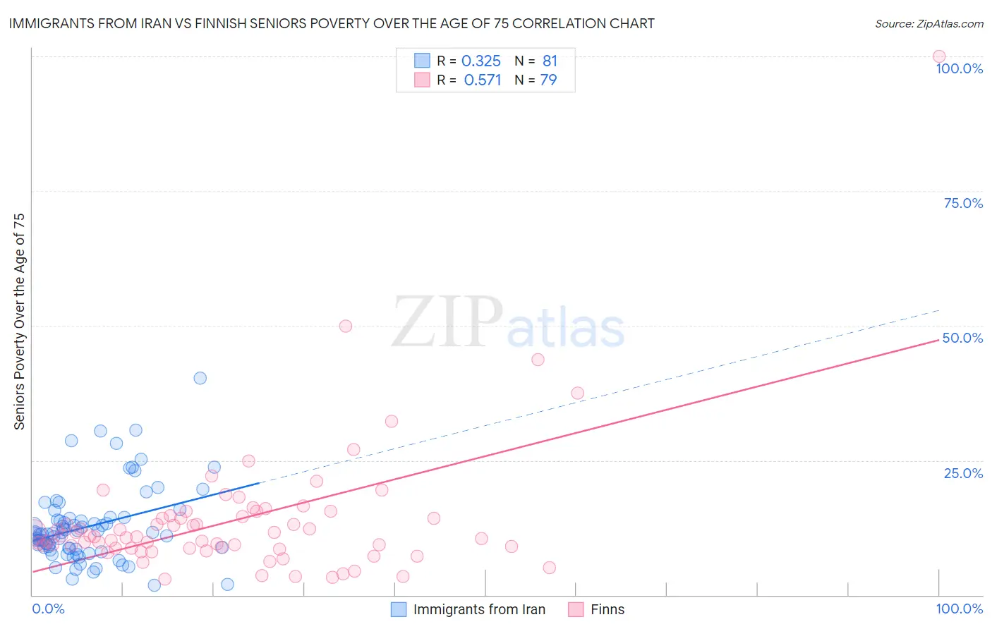 Immigrants from Iran vs Finnish Seniors Poverty Over the Age of 75
