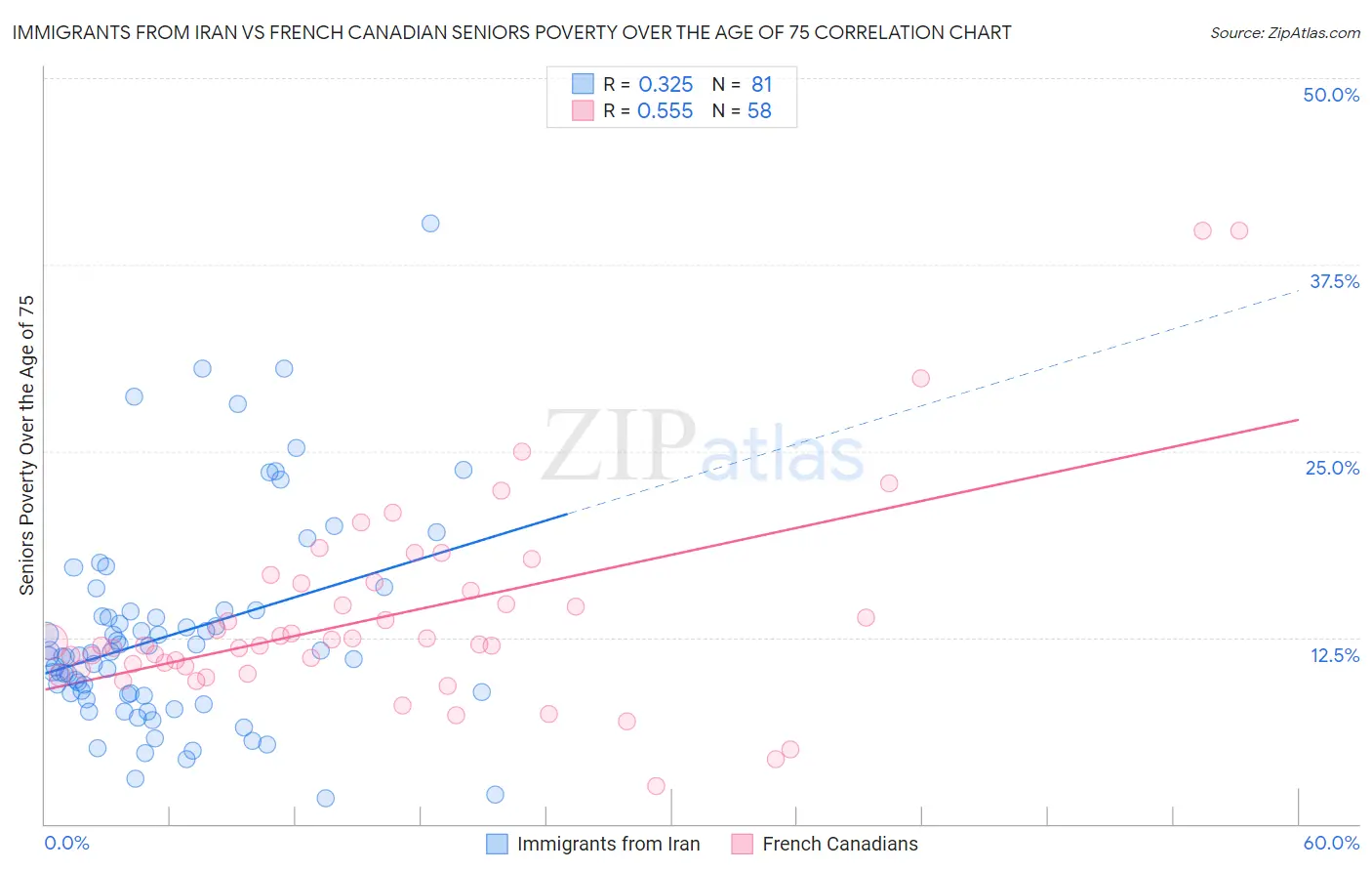 Immigrants from Iran vs French Canadian Seniors Poverty Over the Age of 75