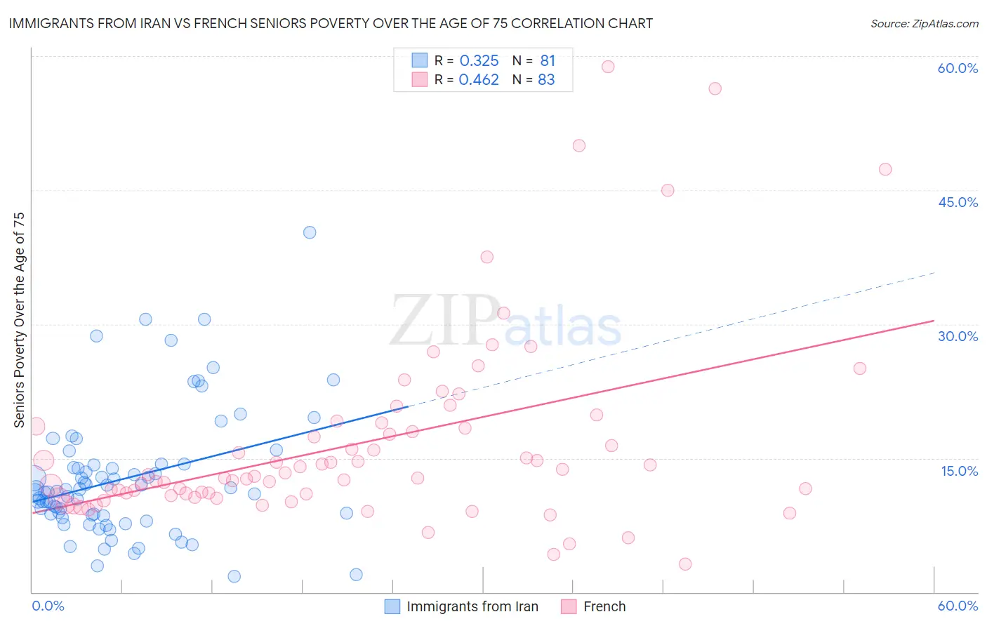 Immigrants from Iran vs French Seniors Poverty Over the Age of 75