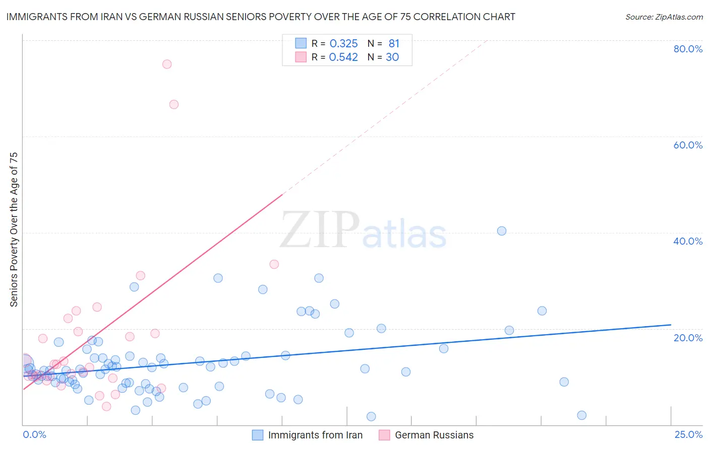 Immigrants from Iran vs German Russian Seniors Poverty Over the Age of 75