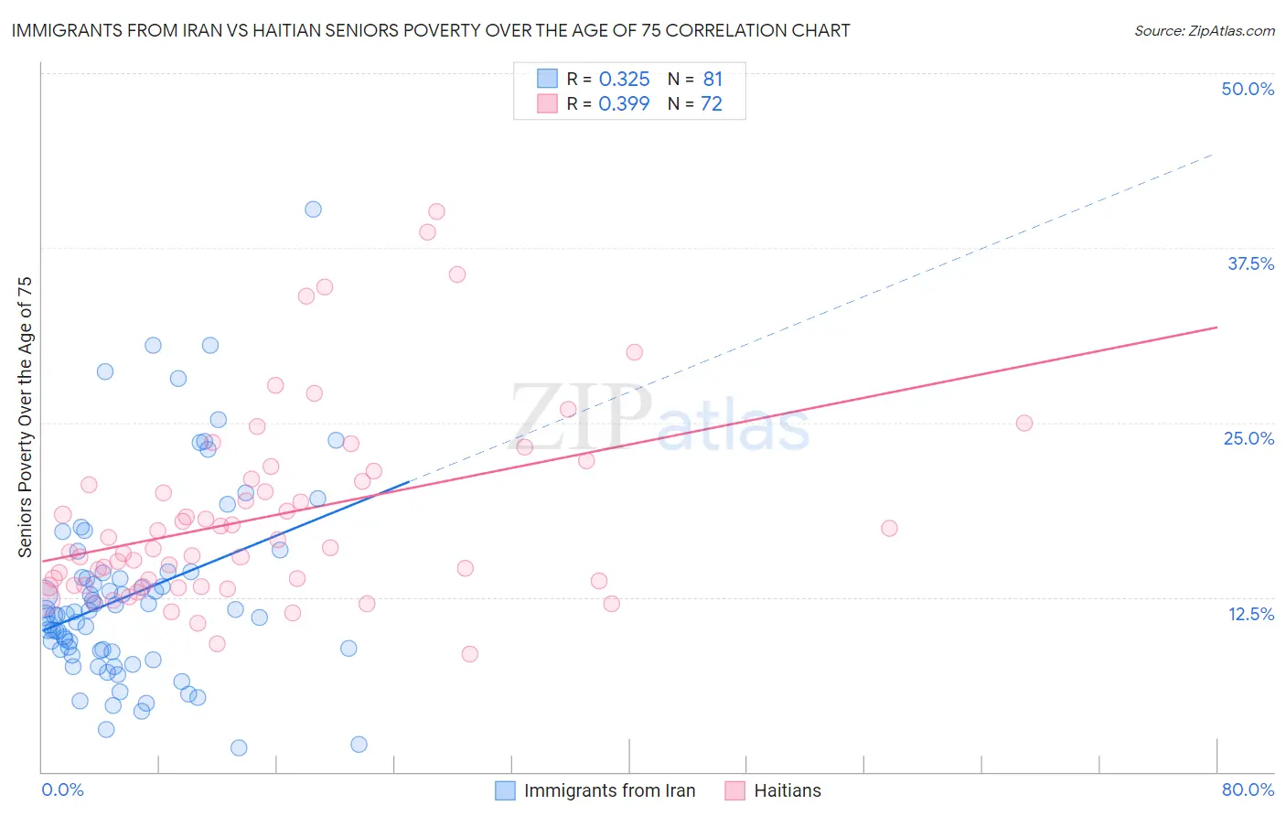 Immigrants from Iran vs Haitian Seniors Poverty Over the Age of 75
