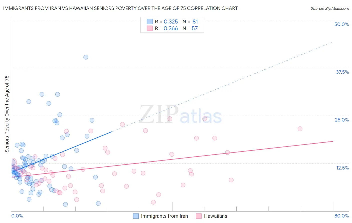 Immigrants from Iran vs Hawaiian Seniors Poverty Over the Age of 75