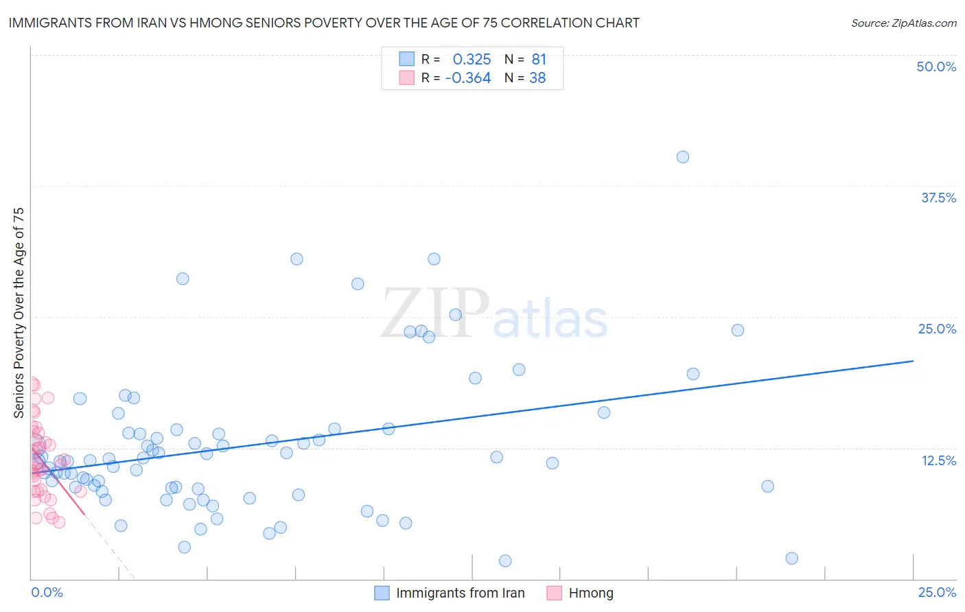 Immigrants from Iran vs Hmong Seniors Poverty Over the Age of 75