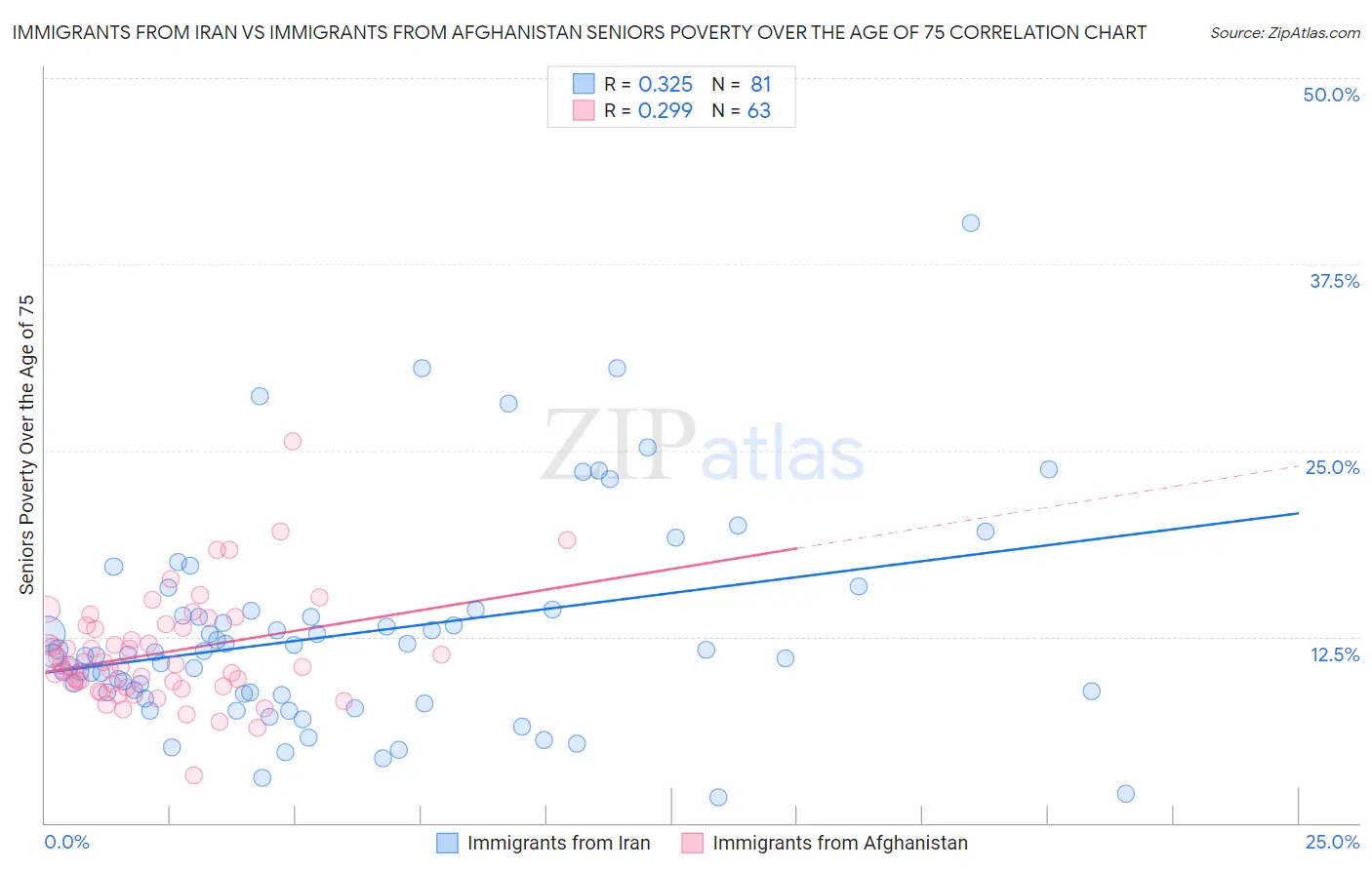 Immigrants from Iran vs Immigrants from Afghanistan Seniors Poverty Over the Age of 75