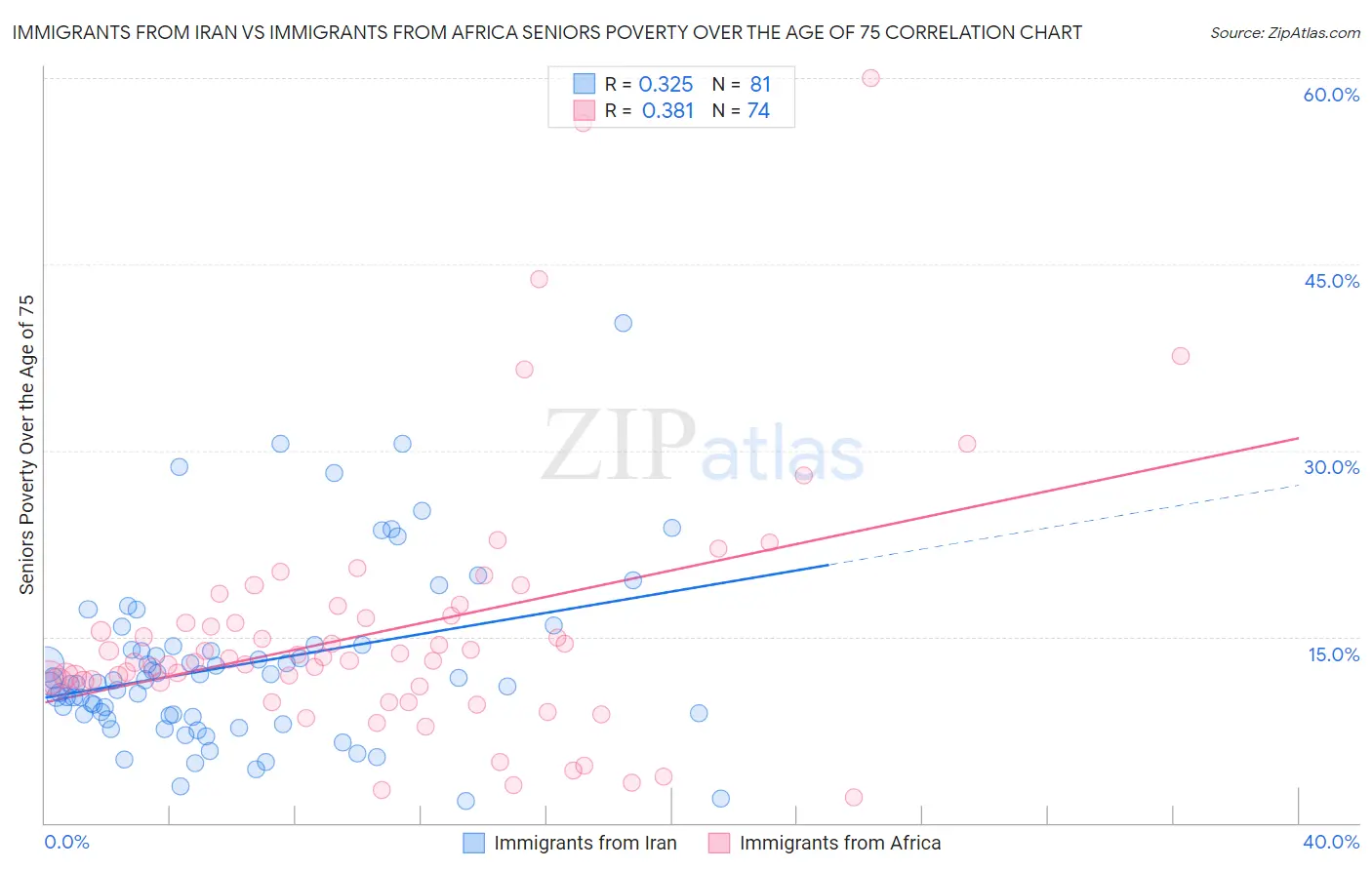 Immigrants from Iran vs Immigrants from Africa Seniors Poverty Over the Age of 75