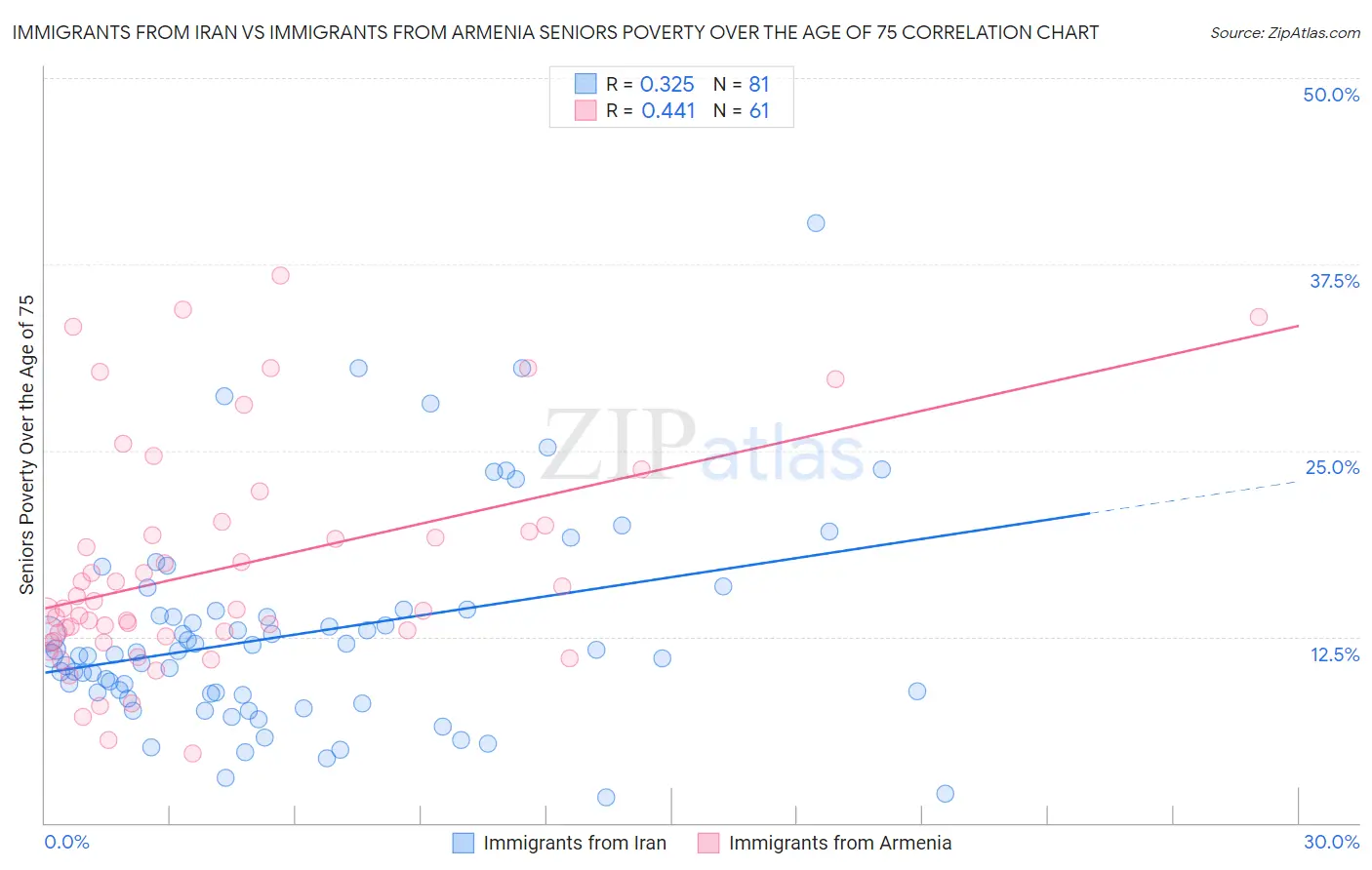 Immigrants from Iran vs Immigrants from Armenia Seniors Poverty Over the Age of 75