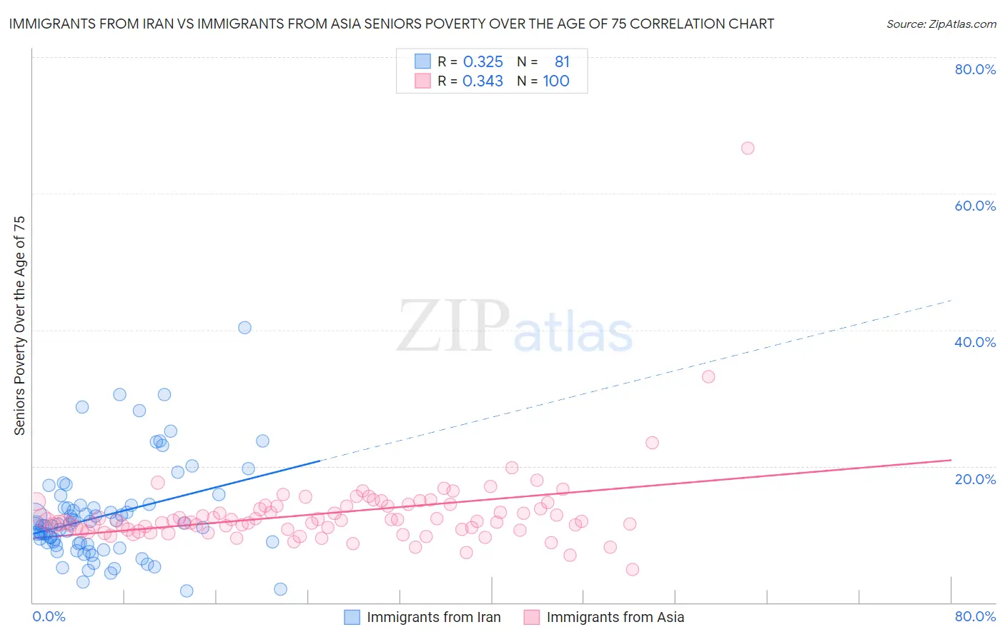 Immigrants from Iran vs Immigrants from Asia Seniors Poverty Over the Age of 75