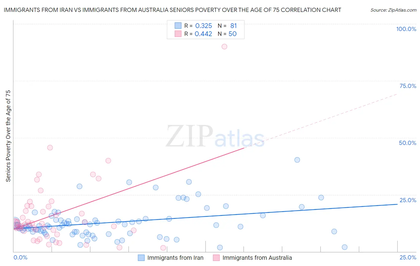 Immigrants from Iran vs Immigrants from Australia Seniors Poverty Over the Age of 75