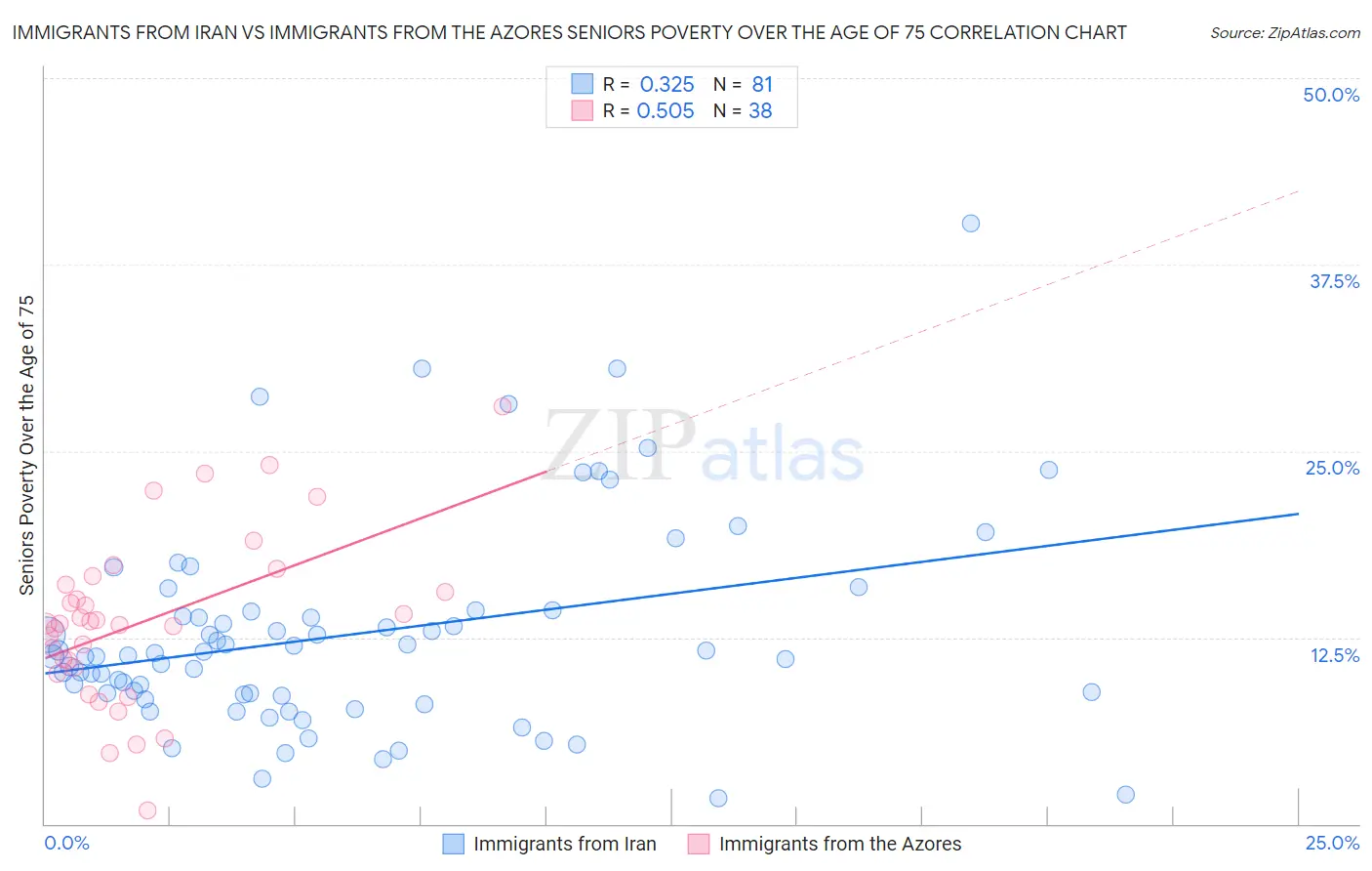 Immigrants from Iran vs Immigrants from the Azores Seniors Poverty Over the Age of 75