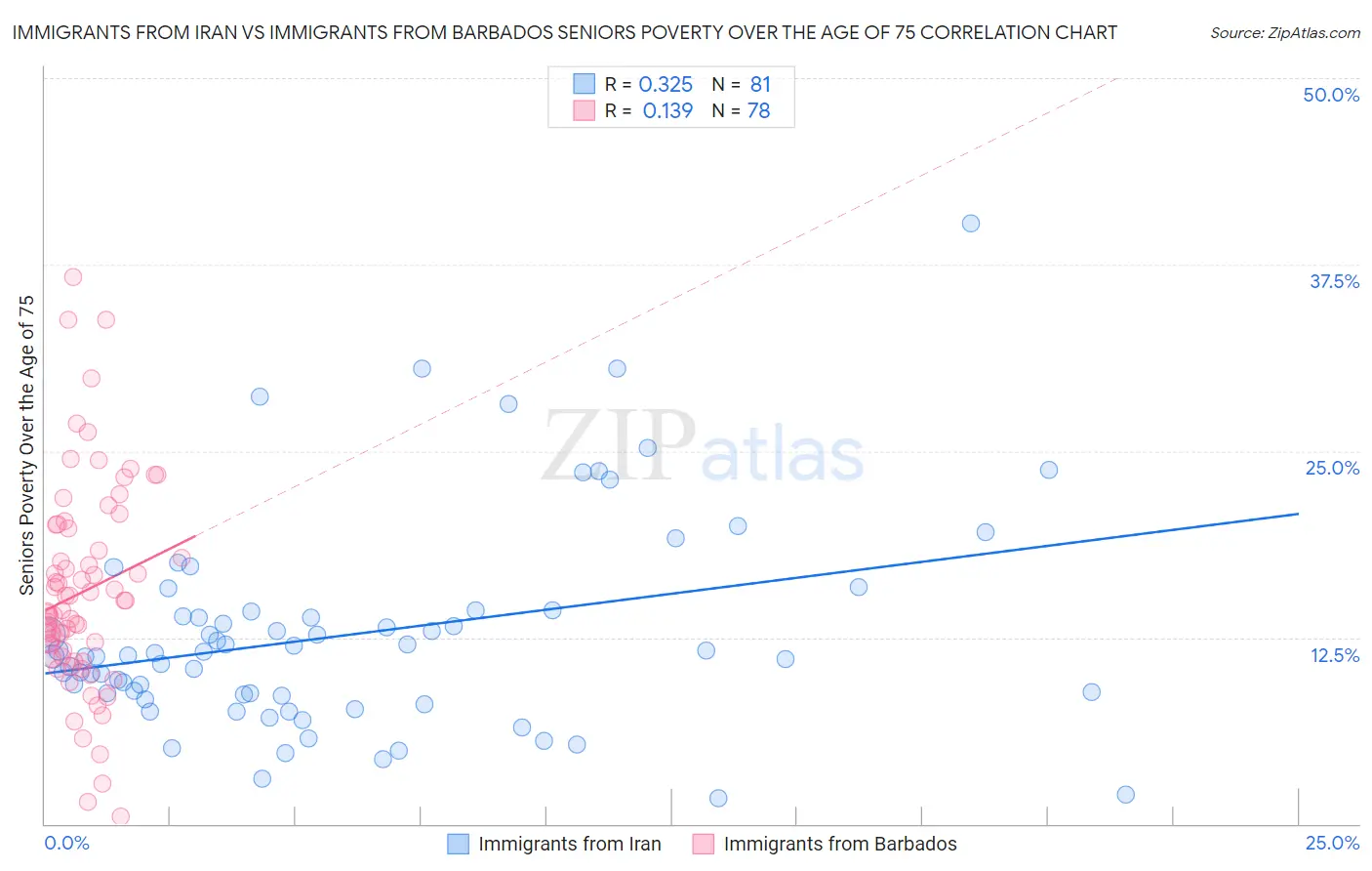 Immigrants from Iran vs Immigrants from Barbados Seniors Poverty Over the Age of 75