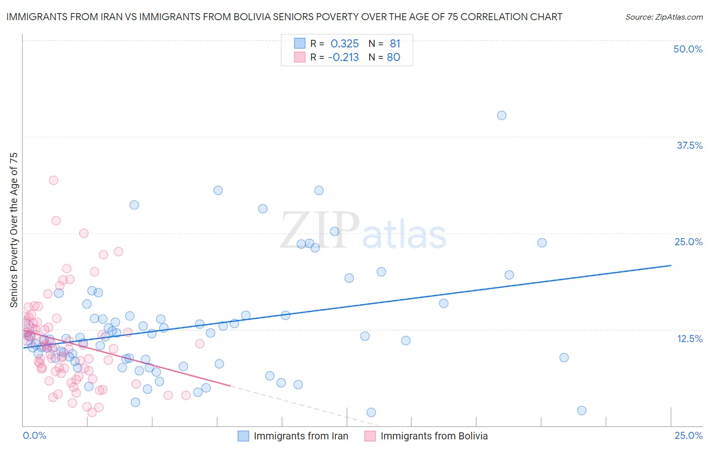 Immigrants from Iran vs Immigrants from Bolivia Seniors Poverty Over the Age of 75