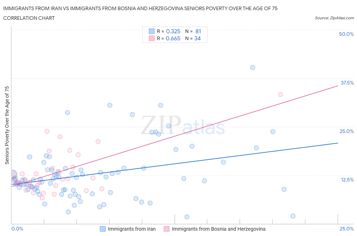 Immigrants from Iran vs Immigrants from Bosnia and Herzegovina Seniors Poverty Over the Age of 75