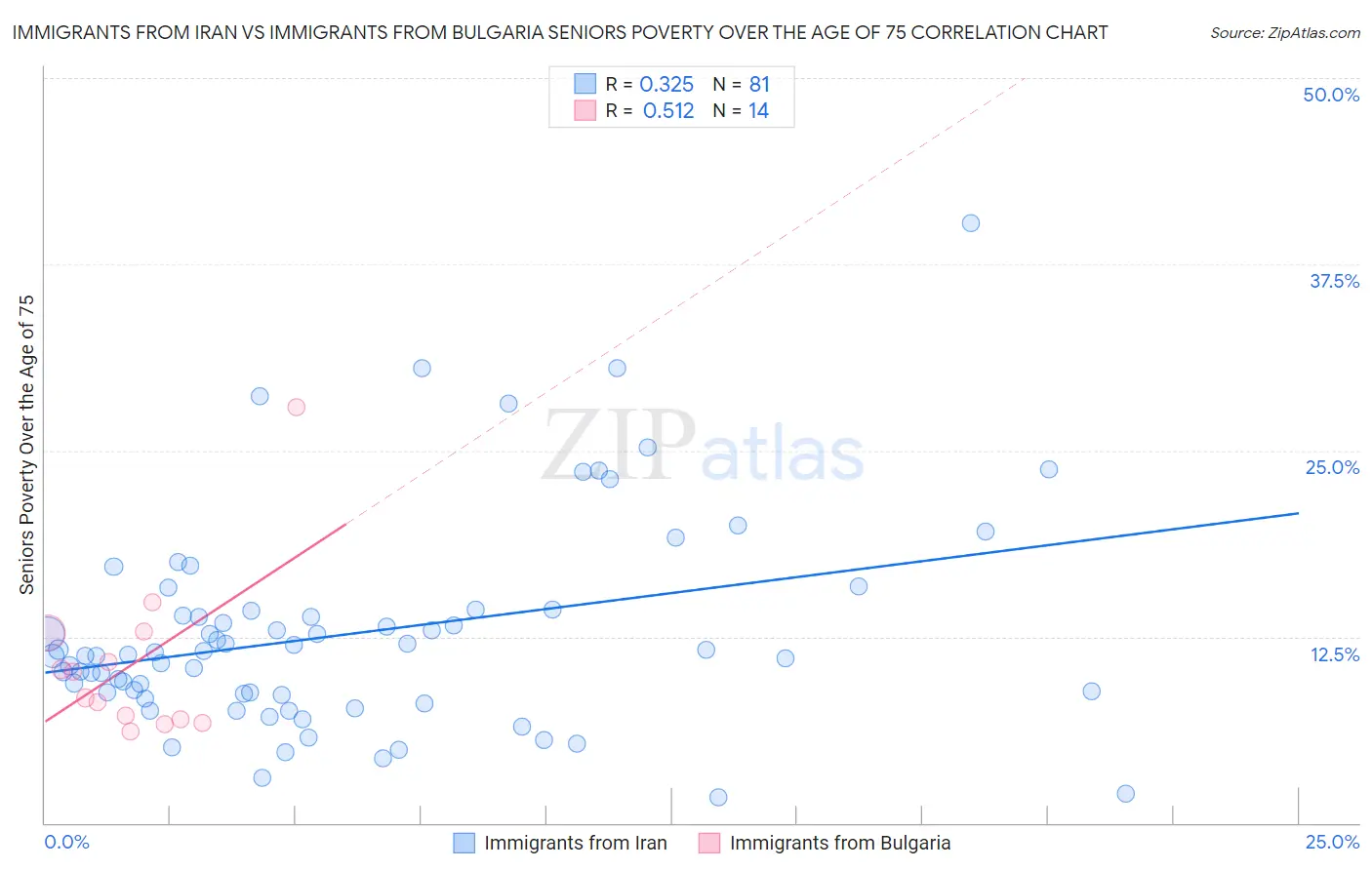 Immigrants from Iran vs Immigrants from Bulgaria Seniors Poverty Over the Age of 75