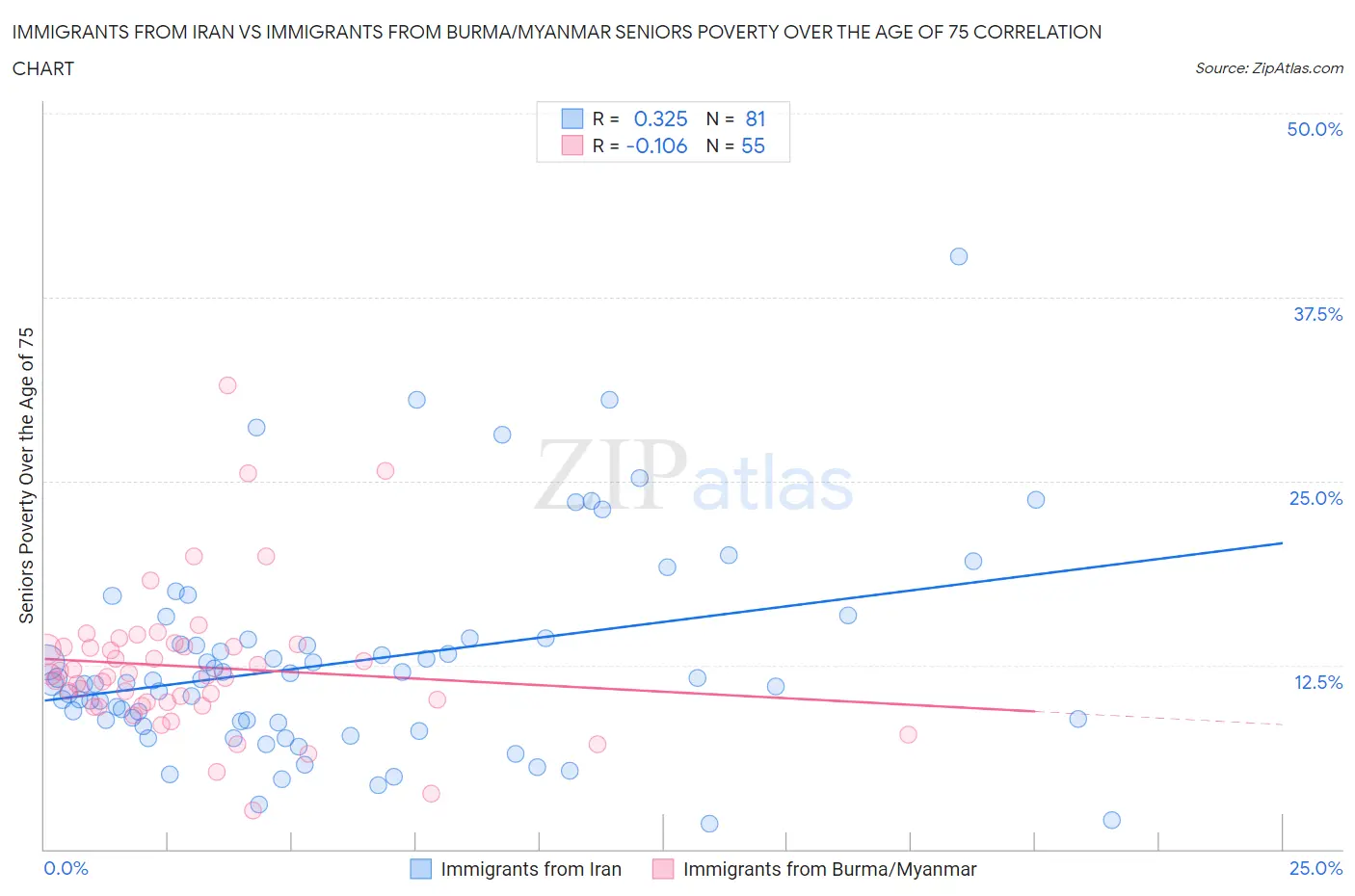 Immigrants from Iran vs Immigrants from Burma/Myanmar Seniors Poverty Over the Age of 75