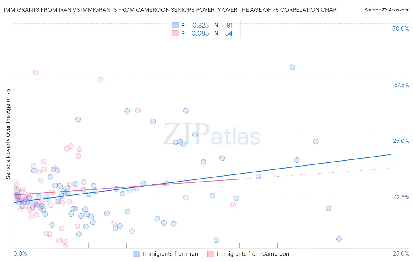 Immigrants from Iran vs Immigrants from Cameroon Seniors Poverty Over the Age of 75