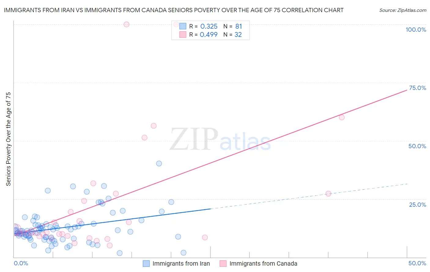 Immigrants from Iran vs Immigrants from Canada Seniors Poverty Over the Age of 75