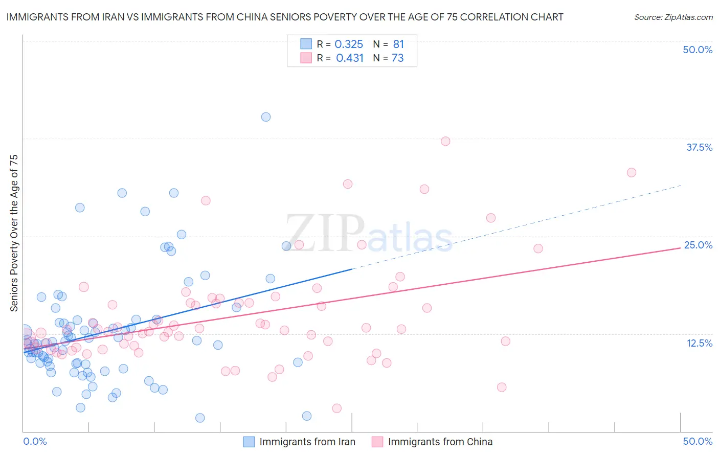 Immigrants from Iran vs Immigrants from China Seniors Poverty Over the Age of 75