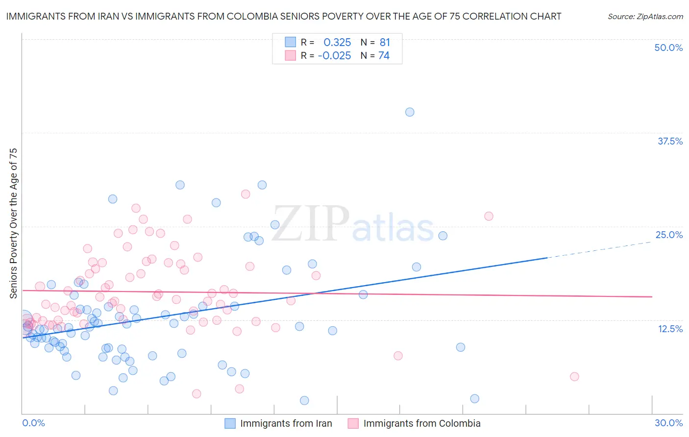 Immigrants from Iran vs Immigrants from Colombia Seniors Poverty Over the Age of 75