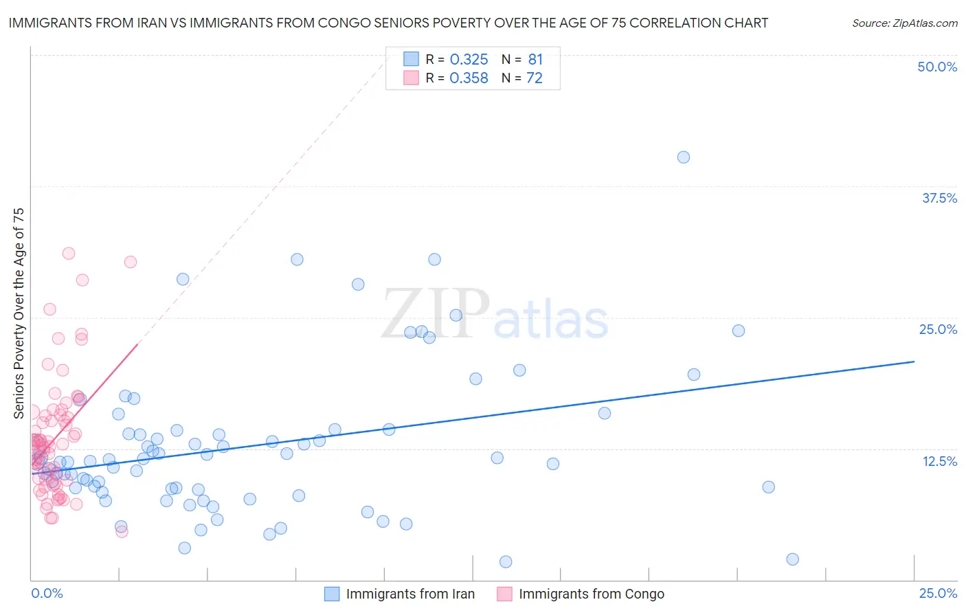 Immigrants from Iran vs Immigrants from Congo Seniors Poverty Over the Age of 75