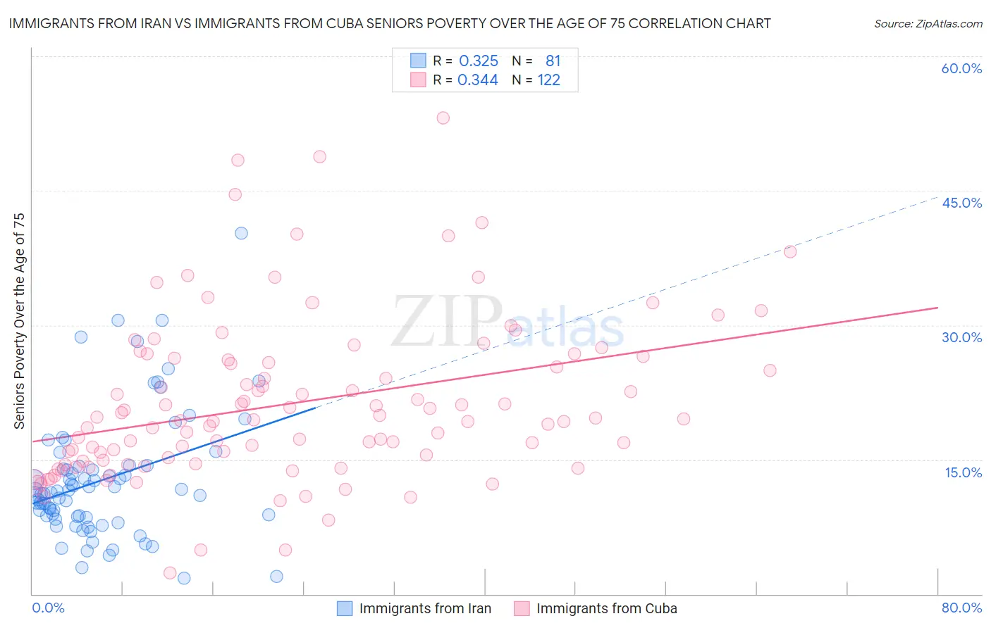 Immigrants from Iran vs Immigrants from Cuba Seniors Poverty Over the Age of 75