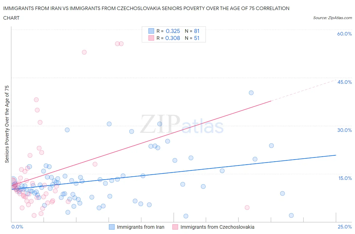 Immigrants from Iran vs Immigrants from Czechoslovakia Seniors Poverty Over the Age of 75