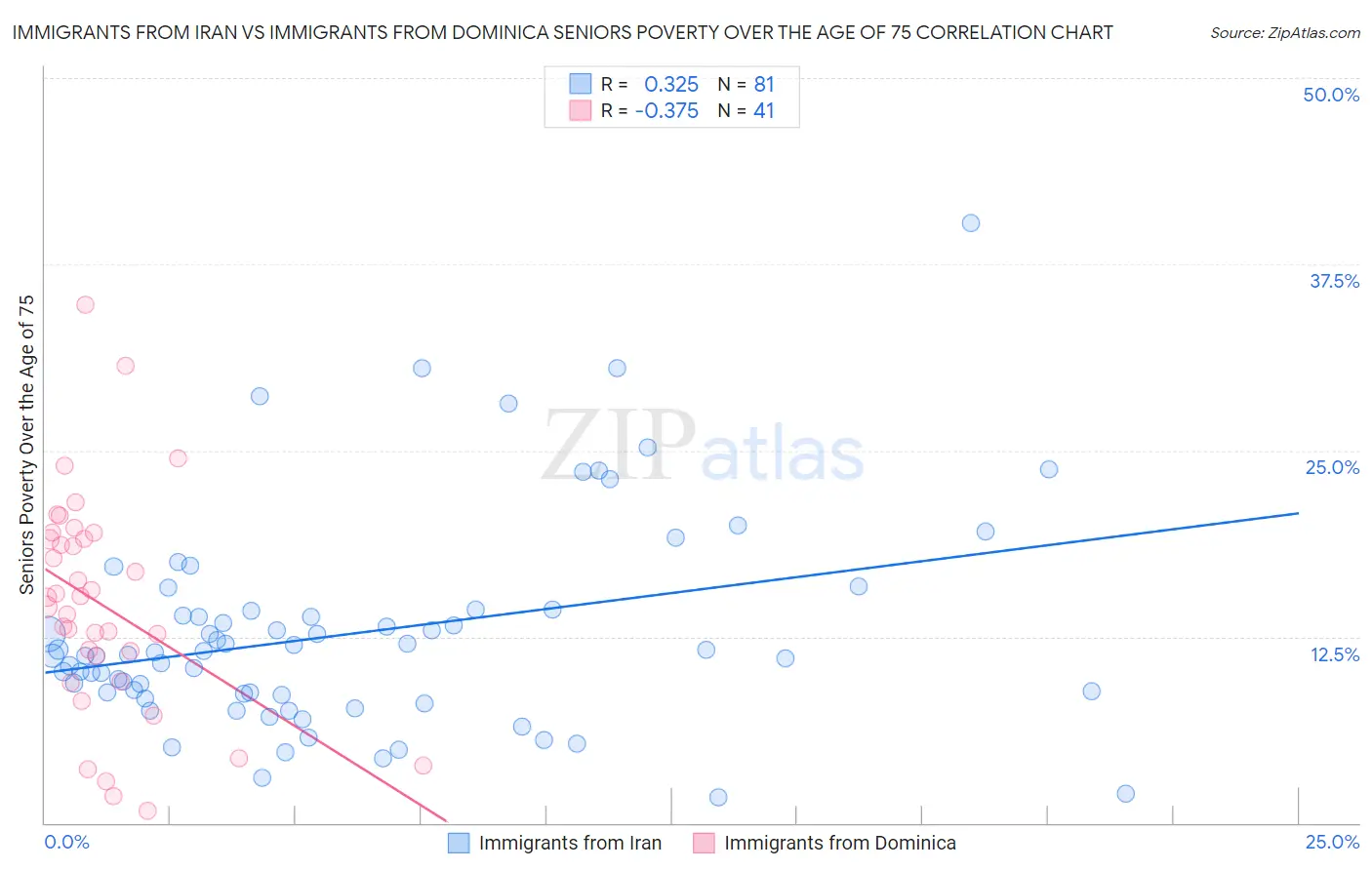 Immigrants from Iran vs Immigrants from Dominica Seniors Poverty Over the Age of 75