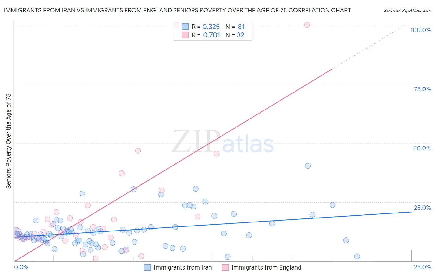 Immigrants from Iran vs Immigrants from England Seniors Poverty Over the Age of 75