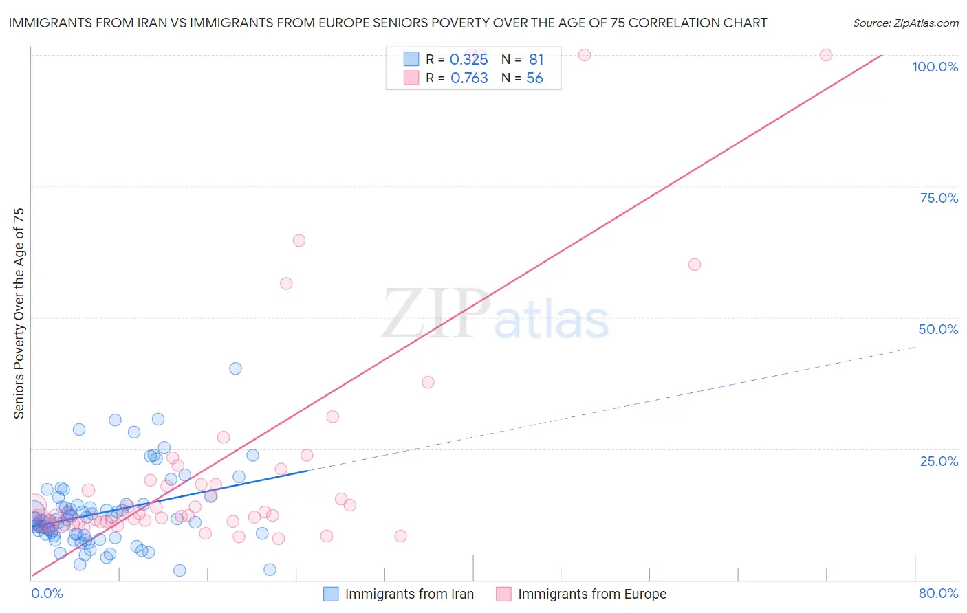 Immigrants from Iran vs Immigrants from Europe Seniors Poverty Over the Age of 75