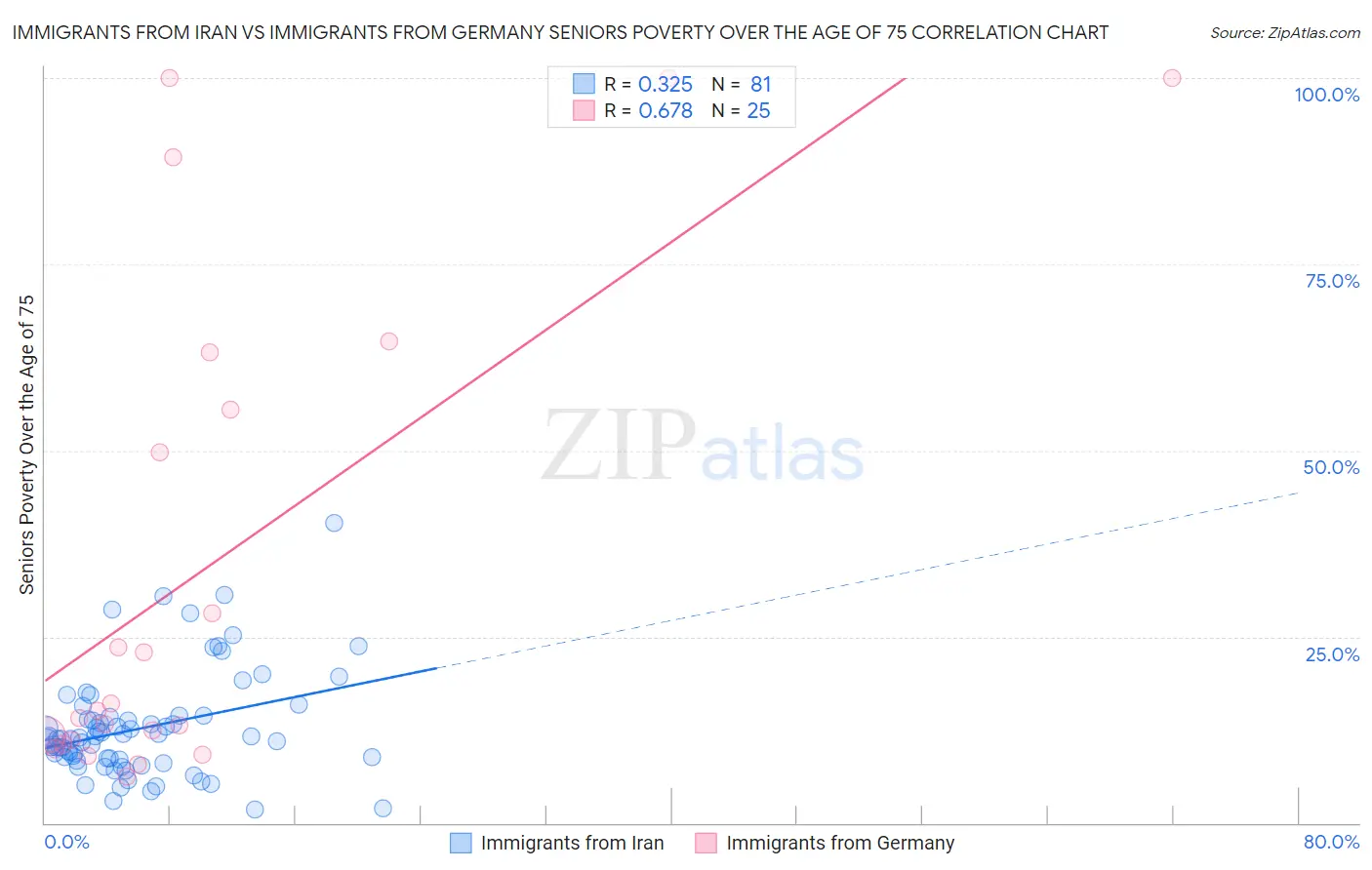 Immigrants from Iran vs Immigrants from Germany Seniors Poverty Over the Age of 75