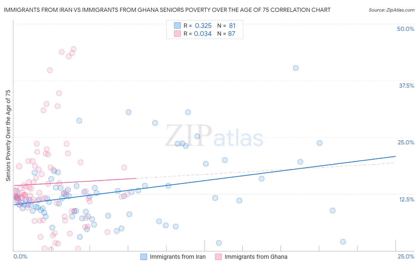 Immigrants from Iran vs Immigrants from Ghana Seniors Poverty Over the Age of 75