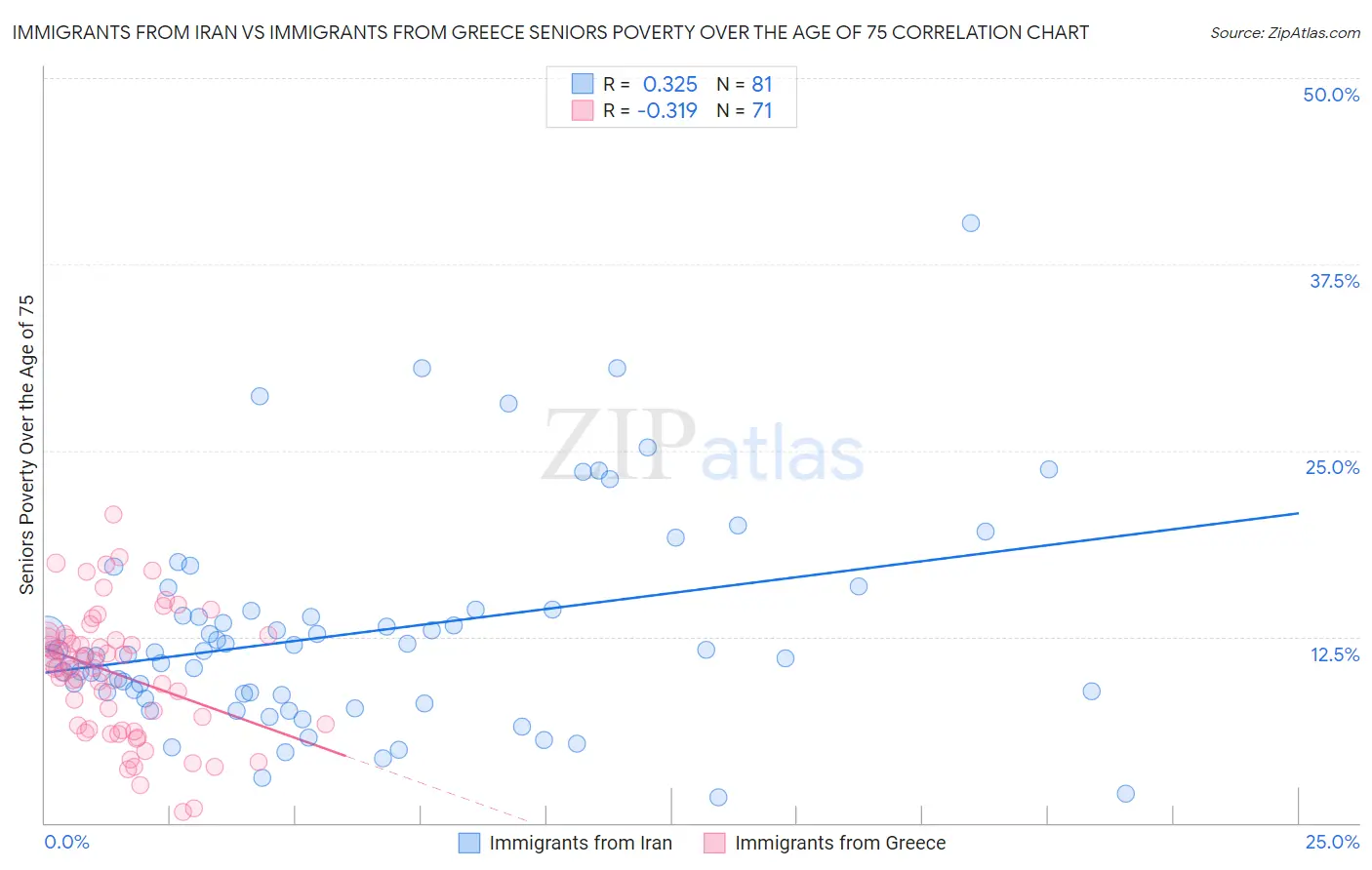 Immigrants from Iran vs Immigrants from Greece Seniors Poverty Over the Age of 75