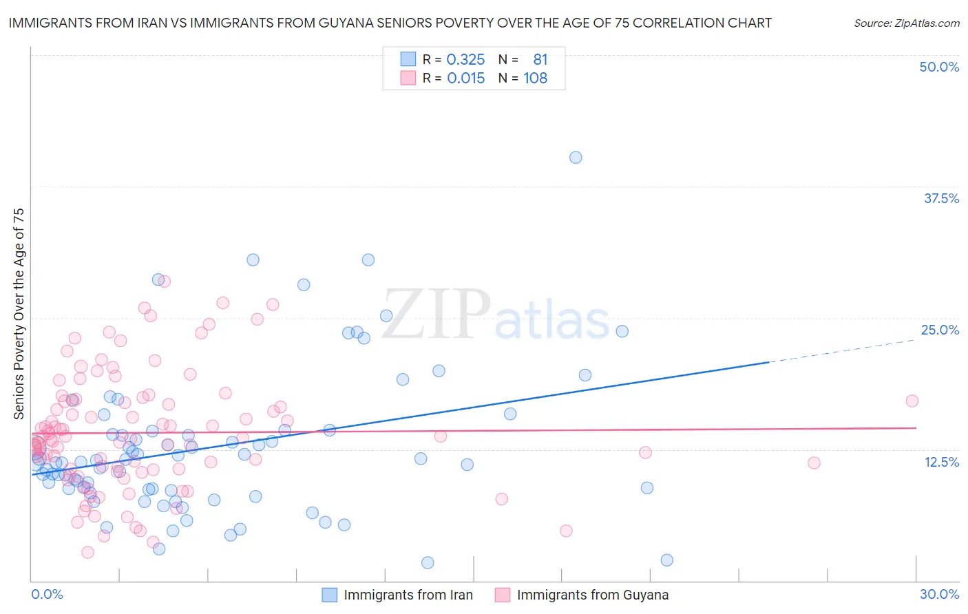 Immigrants from Iran vs Immigrants from Guyana Seniors Poverty Over the Age of 75