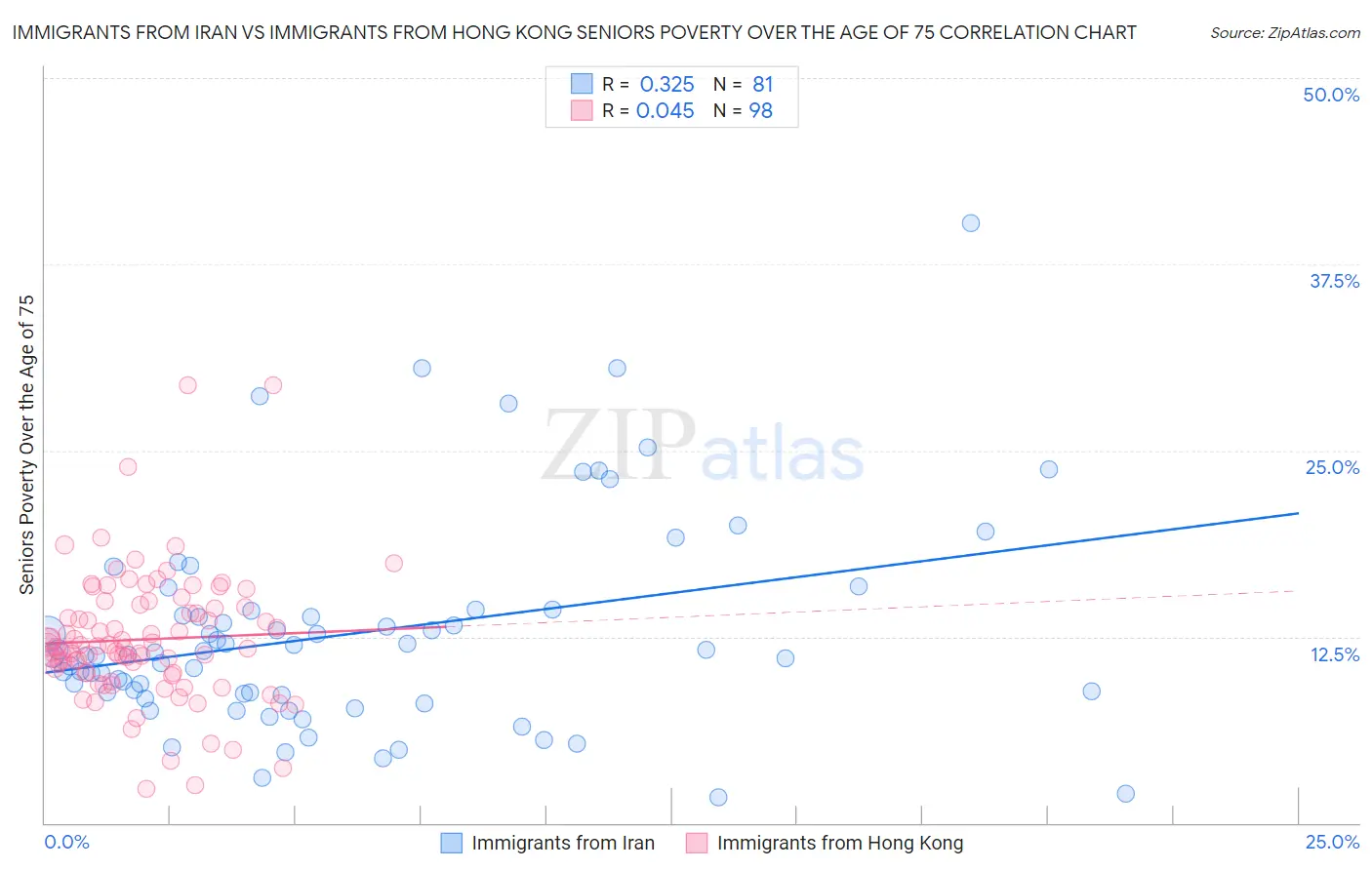 Immigrants from Iran vs Immigrants from Hong Kong Seniors Poverty Over the Age of 75