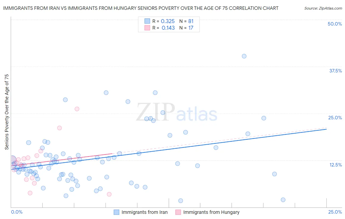 Immigrants from Iran vs Immigrants from Hungary Seniors Poverty Over the Age of 75