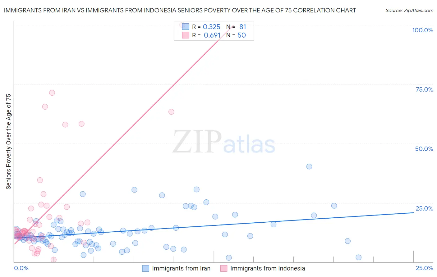 Immigrants from Iran vs Immigrants from Indonesia Seniors Poverty Over the Age of 75