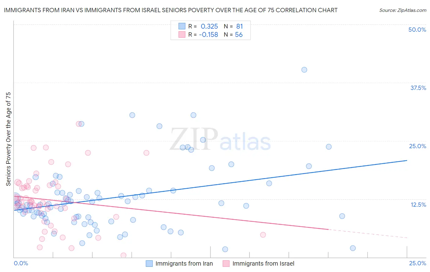 Immigrants from Iran vs Immigrants from Israel Seniors Poverty Over the Age of 75