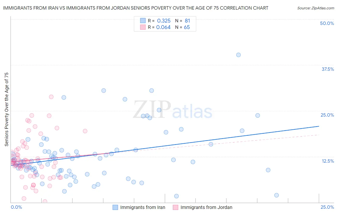 Immigrants from Iran vs Immigrants from Jordan Seniors Poverty Over the Age of 75