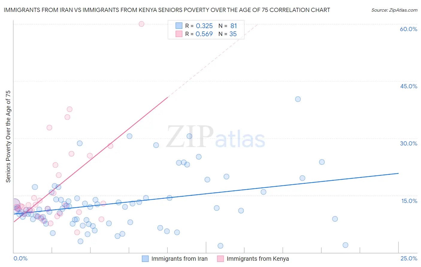 Immigrants from Iran vs Immigrants from Kenya Seniors Poverty Over the Age of 75
