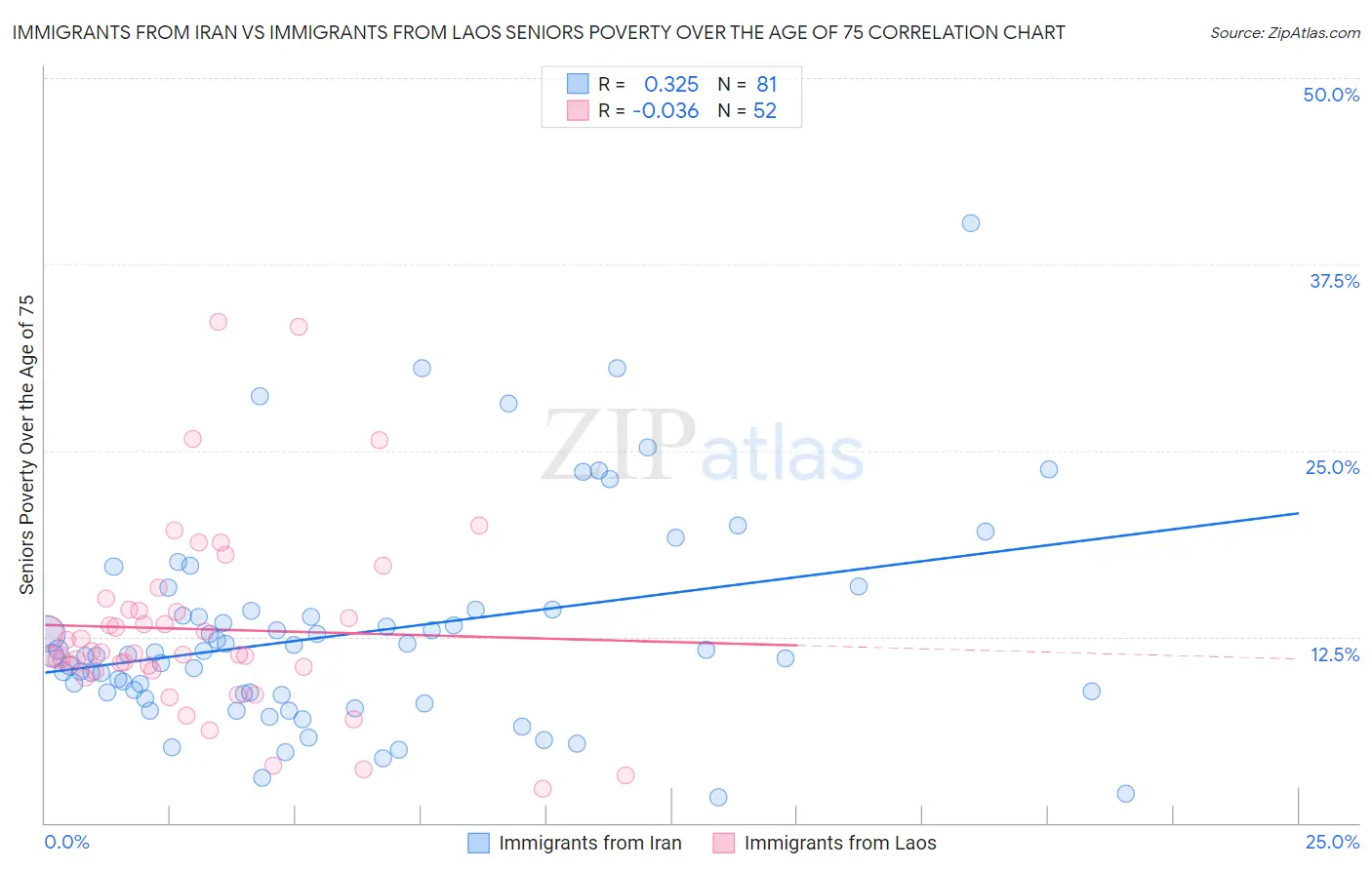 Immigrants from Iran vs Immigrants from Laos Seniors Poverty Over the Age of 75