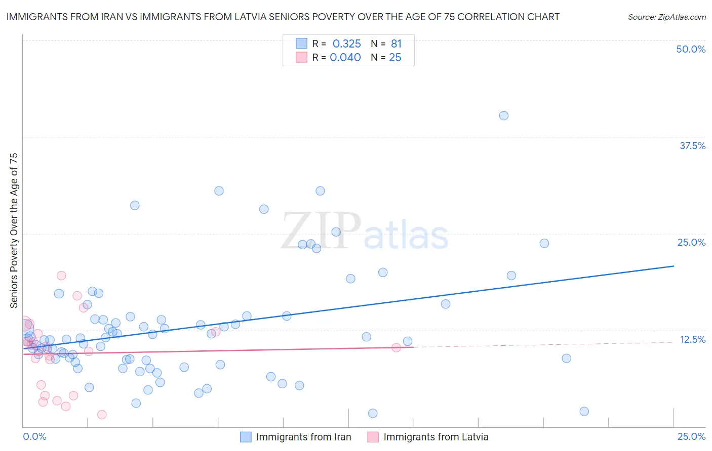 Immigrants from Iran vs Immigrants from Latvia Seniors Poverty Over the Age of 75