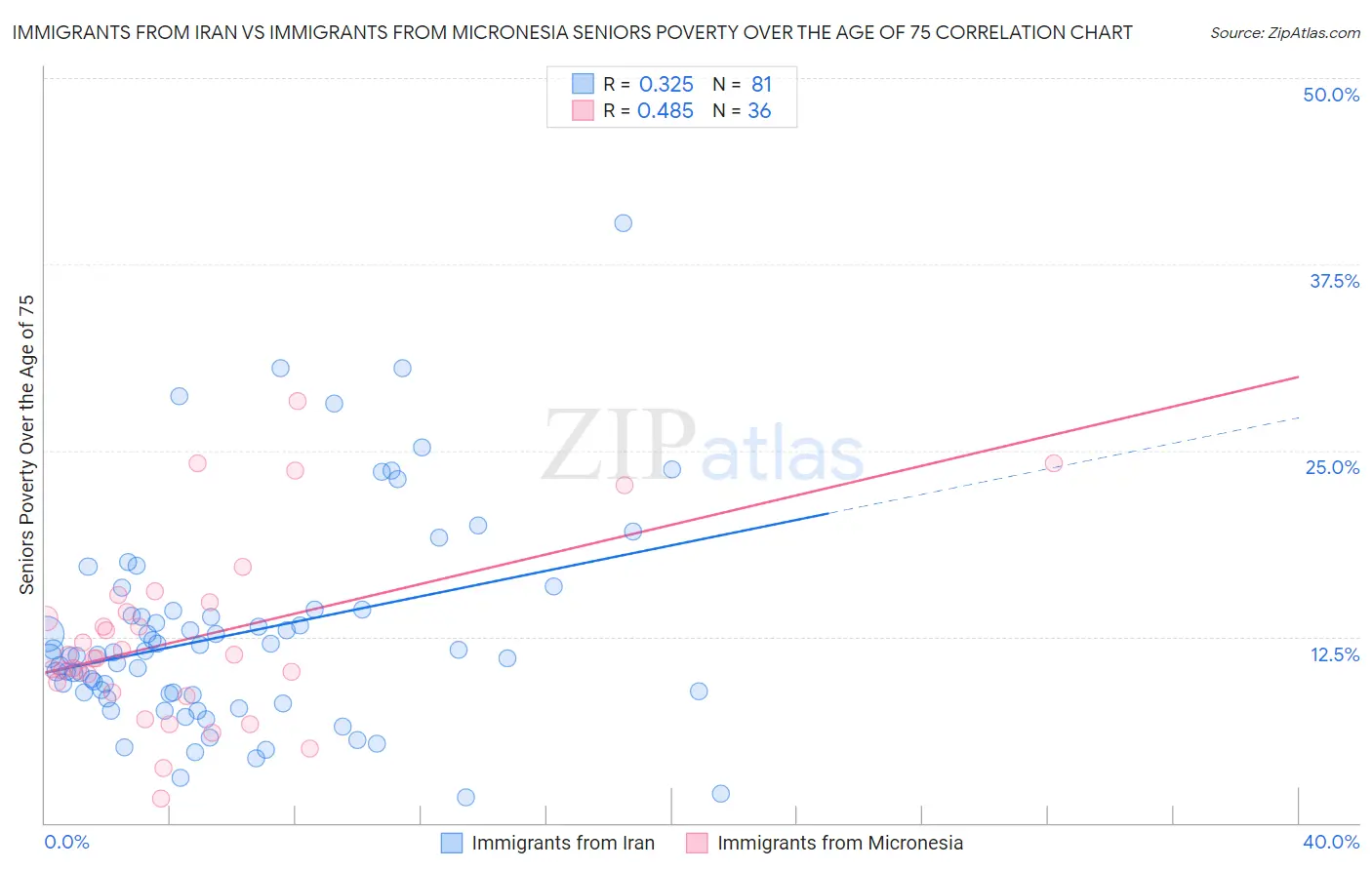 Immigrants from Iran vs Immigrants from Micronesia Seniors Poverty Over the Age of 75