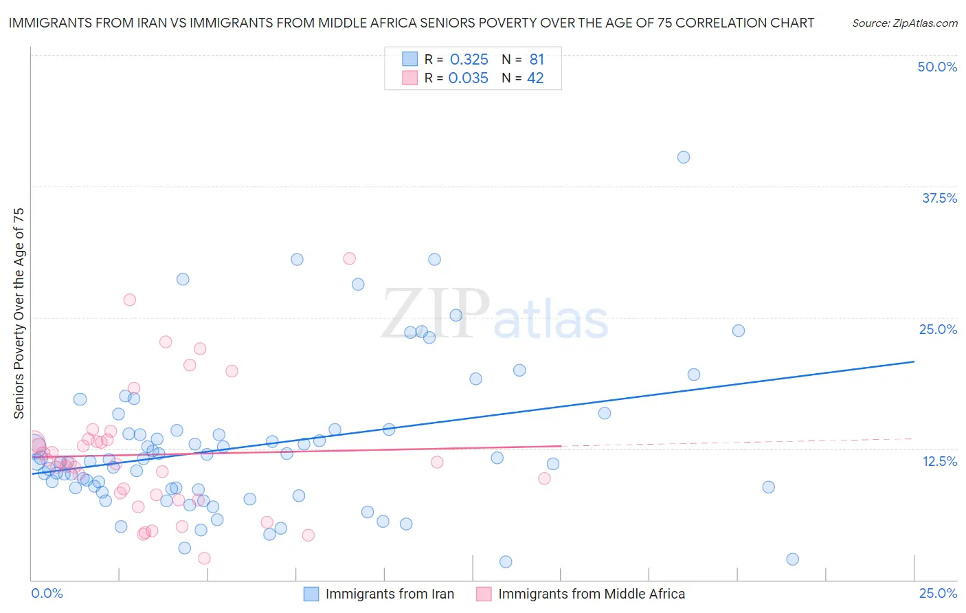 Immigrants from Iran vs Immigrants from Middle Africa Seniors Poverty Over the Age of 75