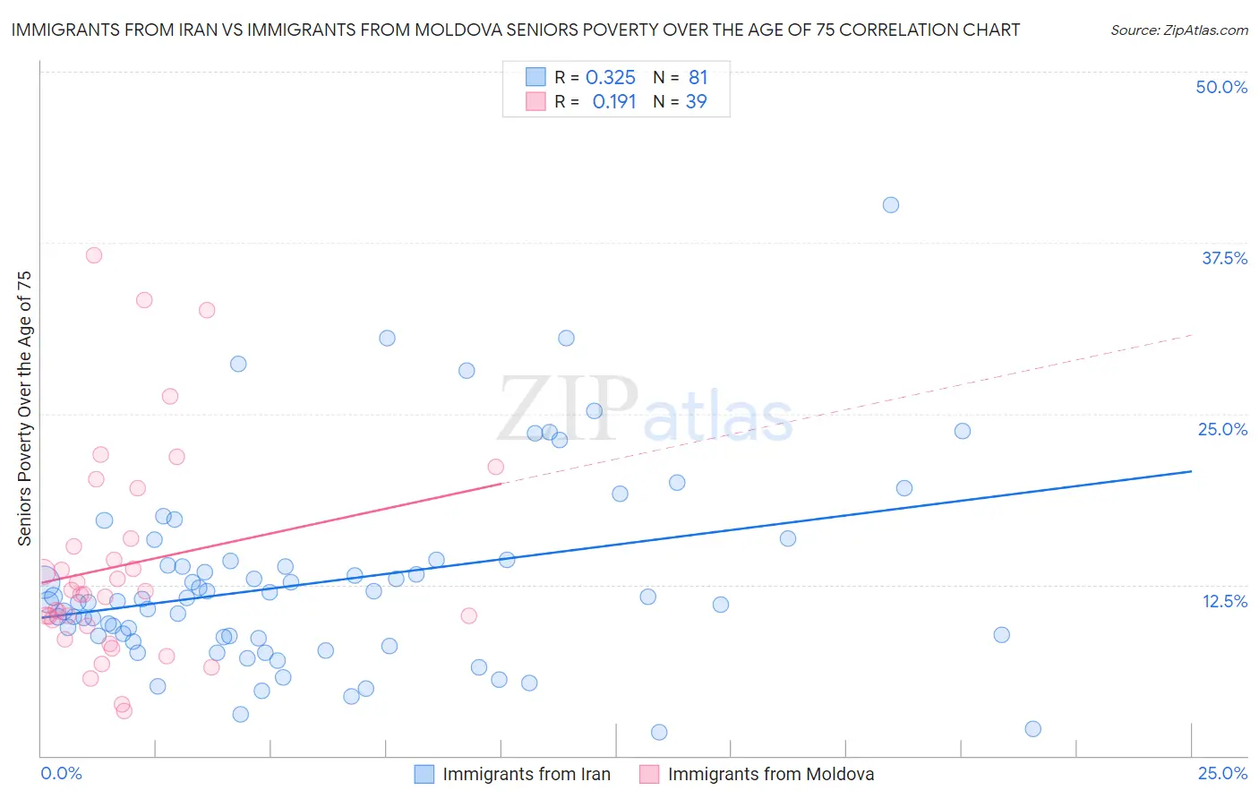 Immigrants from Iran vs Immigrants from Moldova Seniors Poverty Over the Age of 75