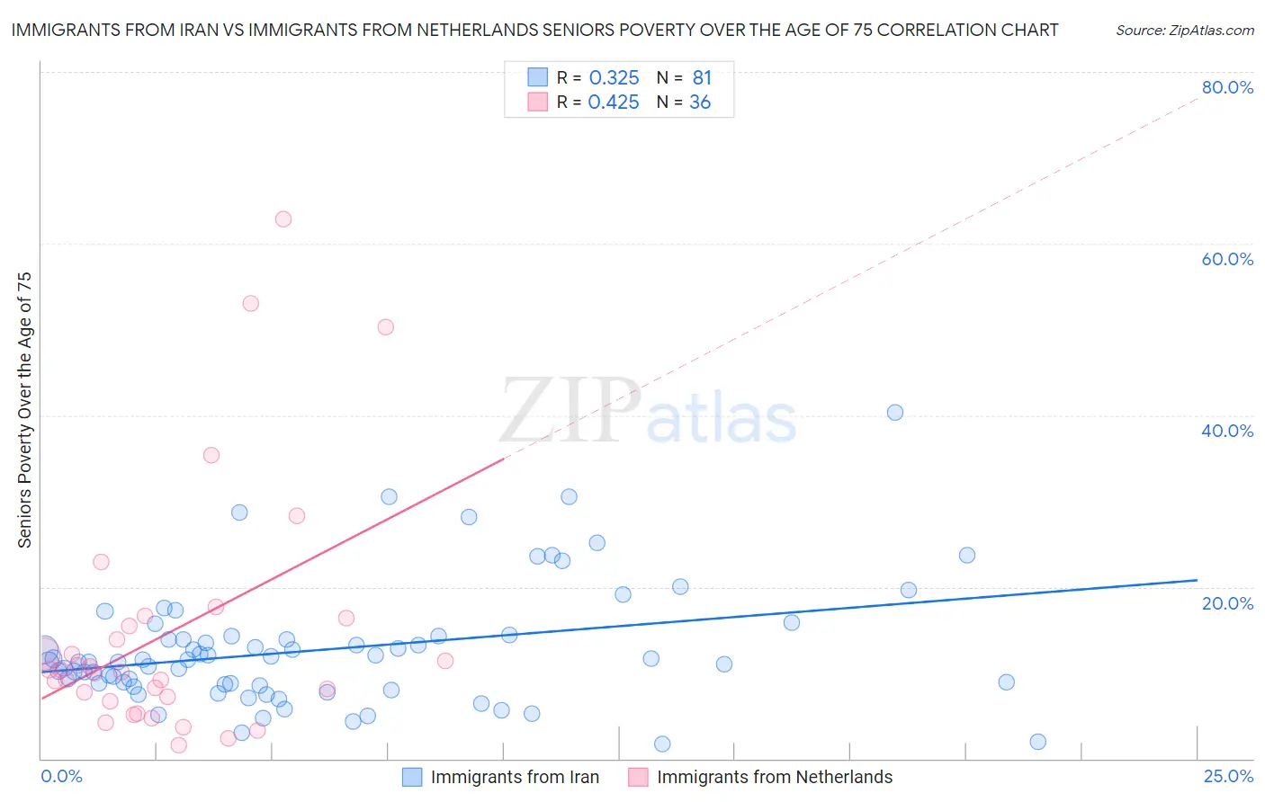 Immigrants from Iran vs Immigrants from Netherlands Seniors Poverty Over the Age of 75