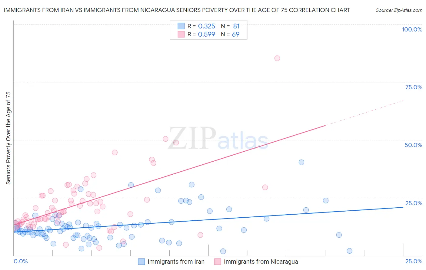 Immigrants from Iran vs Immigrants from Nicaragua Seniors Poverty Over the Age of 75