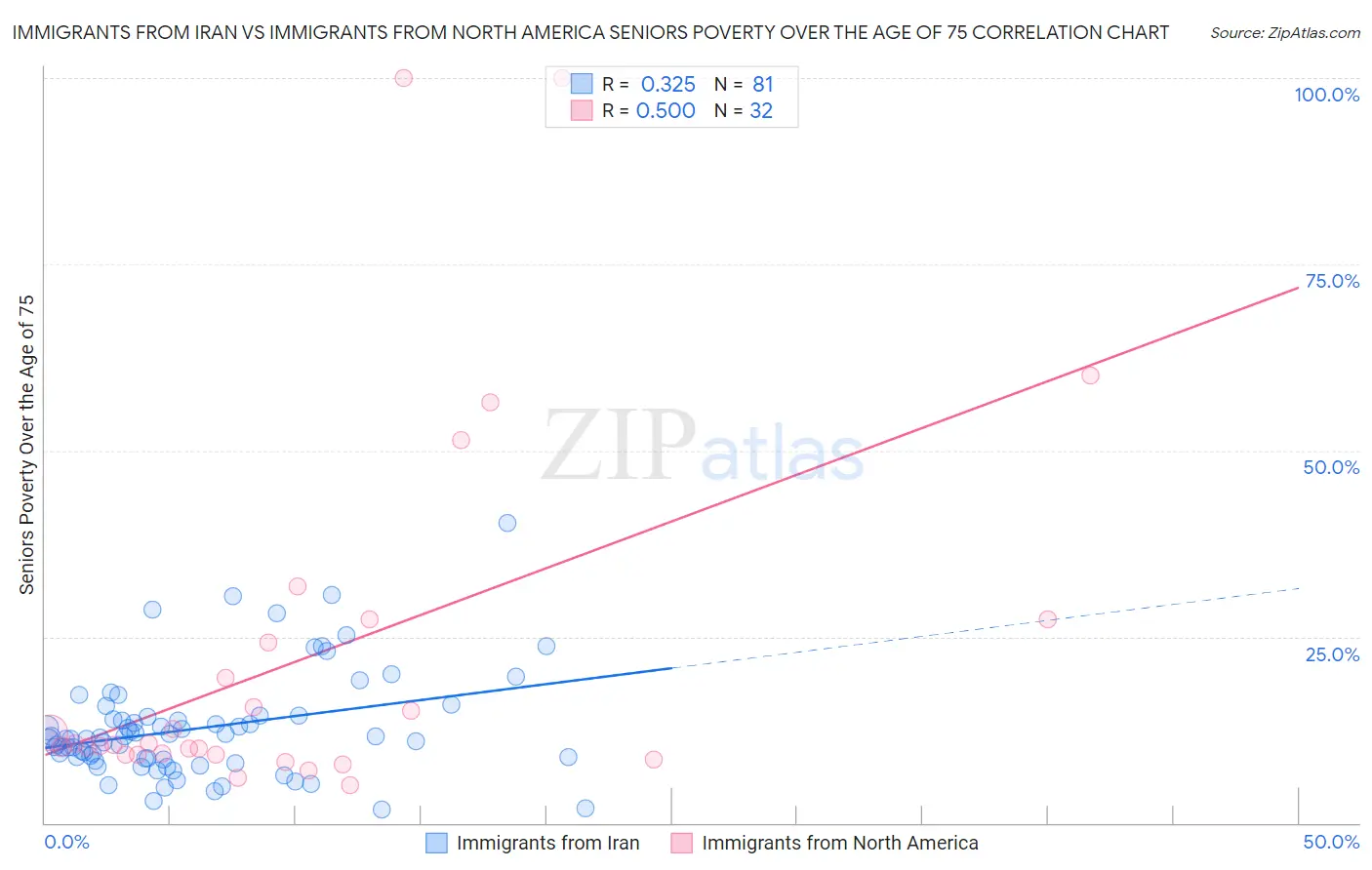 Immigrants from Iran vs Immigrants from North America Seniors Poverty Over the Age of 75